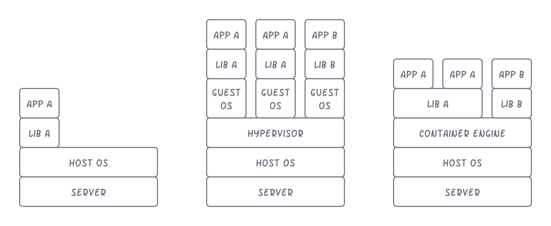 Figure 10 Comparison of bare metal, virtual machines and containers