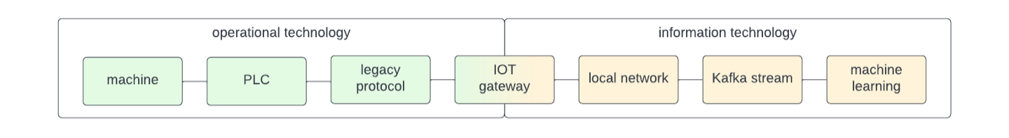 Figure 8 Connection chain for data democratization