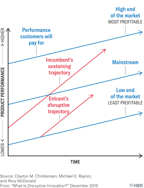 Figure 3 Disruptive technology