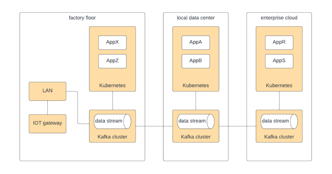 Figure 9 Kafka topics can be replicated to other clusters