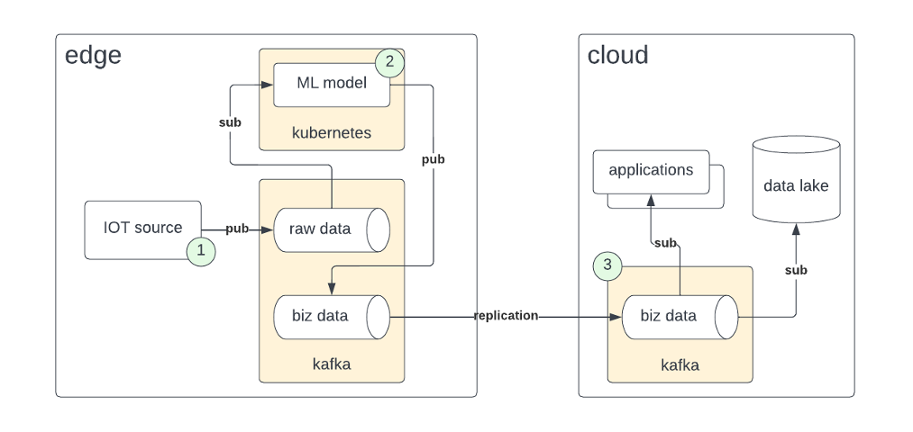 Figure 11 Pattern of Kafka edge to cloud