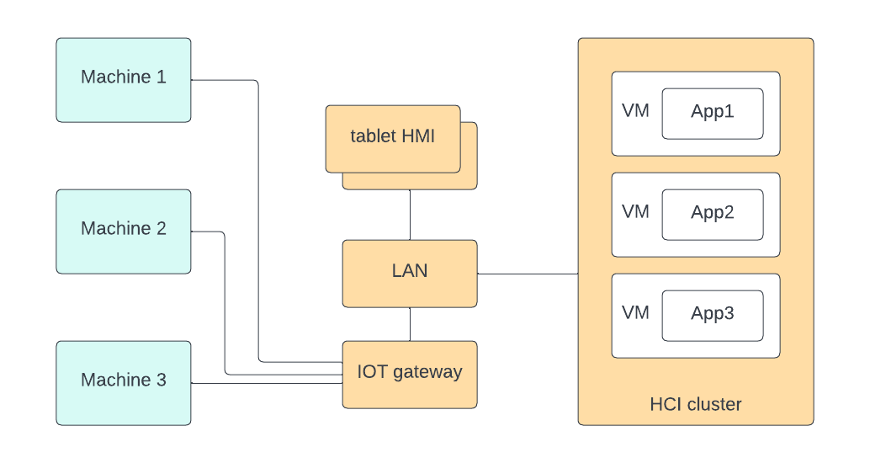 Figure 6 IPC applications can be migrated to VMs